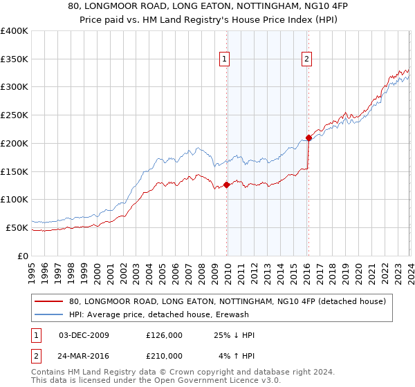 80, LONGMOOR ROAD, LONG EATON, NOTTINGHAM, NG10 4FP: Price paid vs HM Land Registry's House Price Index