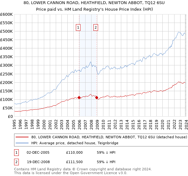 80, LOWER CANNON ROAD, HEATHFIELD, NEWTON ABBOT, TQ12 6SU: Price paid vs HM Land Registry's House Price Index