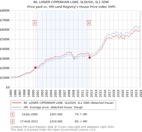 80, LOWER CIPPENHAM LANE, SLOUGH, SL1 5DW: Price paid vs HM Land Registry's House Price Index