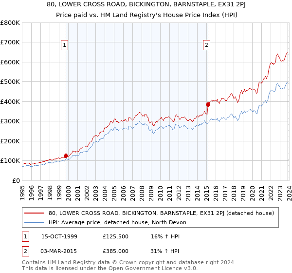 80, LOWER CROSS ROAD, BICKINGTON, BARNSTAPLE, EX31 2PJ: Price paid vs HM Land Registry's House Price Index