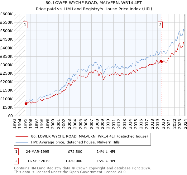 80, LOWER WYCHE ROAD, MALVERN, WR14 4ET: Price paid vs HM Land Registry's House Price Index