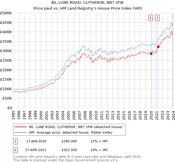 80, LUNE ROAD, CLITHEROE, BB7 2FW: Price paid vs HM Land Registry's House Price Index