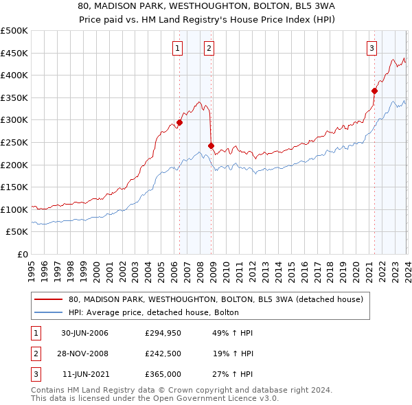 80, MADISON PARK, WESTHOUGHTON, BOLTON, BL5 3WA: Price paid vs HM Land Registry's House Price Index