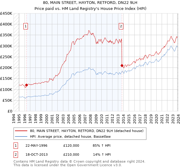 80, MAIN STREET, HAYTON, RETFORD, DN22 9LH: Price paid vs HM Land Registry's House Price Index