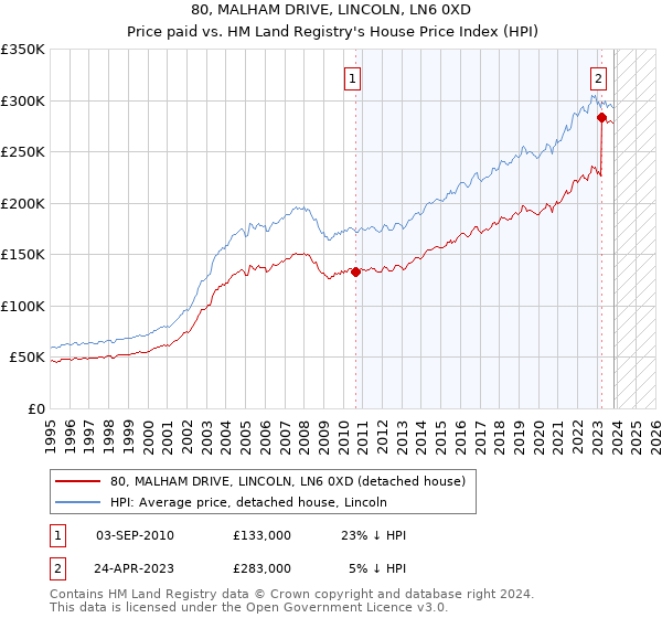 80, MALHAM DRIVE, LINCOLN, LN6 0XD: Price paid vs HM Land Registry's House Price Index