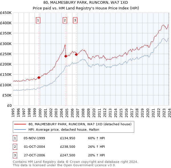 80, MALMESBURY PARK, RUNCORN, WA7 1XD: Price paid vs HM Land Registry's House Price Index
