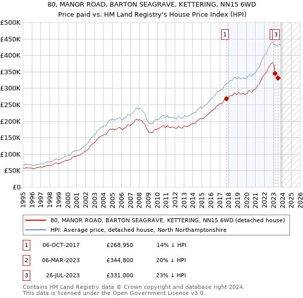 80, MANOR ROAD, BARTON SEAGRAVE, KETTERING, NN15 6WD: Price paid vs HM Land Registry's House Price Index