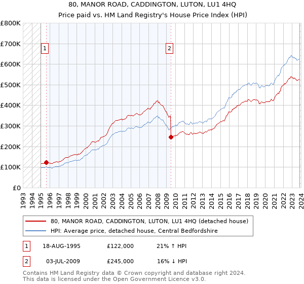 80, MANOR ROAD, CADDINGTON, LUTON, LU1 4HQ: Price paid vs HM Land Registry's House Price Index