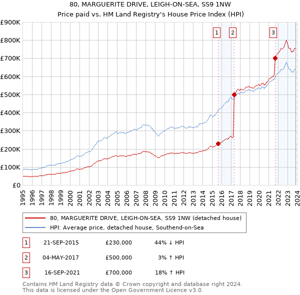 80, MARGUERITE DRIVE, LEIGH-ON-SEA, SS9 1NW: Price paid vs HM Land Registry's House Price Index