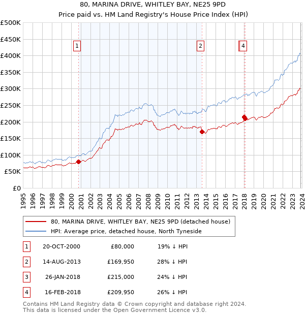 80, MARINA DRIVE, WHITLEY BAY, NE25 9PD: Price paid vs HM Land Registry's House Price Index