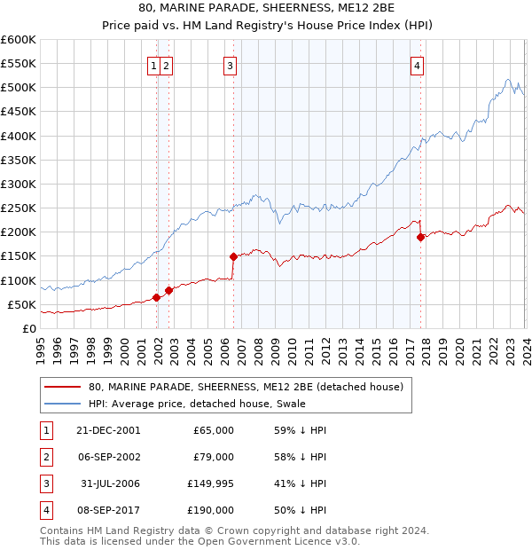80, MARINE PARADE, SHEERNESS, ME12 2BE: Price paid vs HM Land Registry's House Price Index