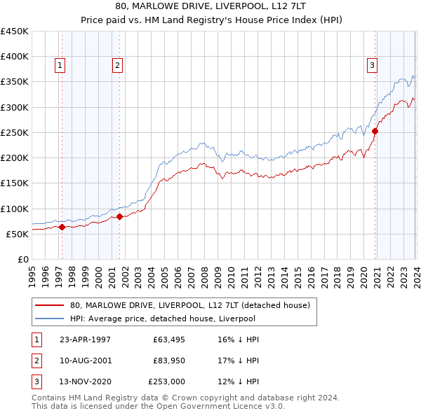 80, MARLOWE DRIVE, LIVERPOOL, L12 7LT: Price paid vs HM Land Registry's House Price Index