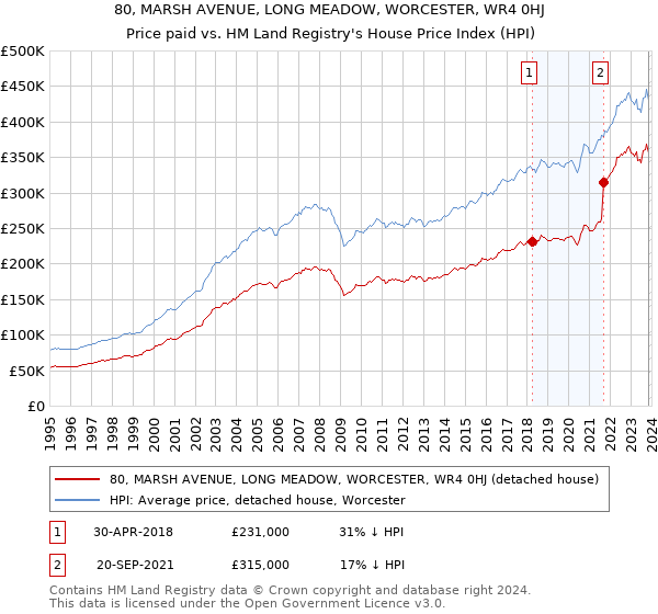 80, MARSH AVENUE, LONG MEADOW, WORCESTER, WR4 0HJ: Price paid vs HM Land Registry's House Price Index
