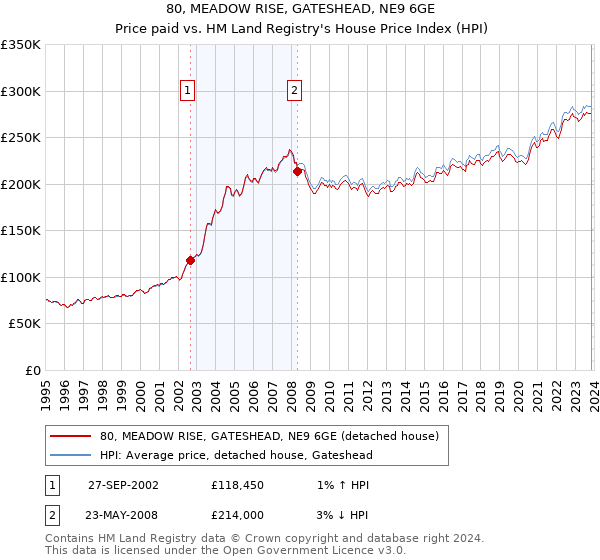 80, MEADOW RISE, GATESHEAD, NE9 6GE: Price paid vs HM Land Registry's House Price Index