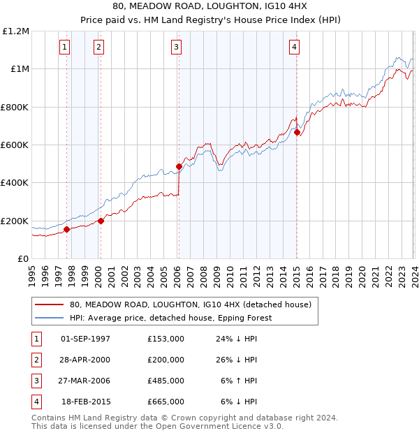 80, MEADOW ROAD, LOUGHTON, IG10 4HX: Price paid vs HM Land Registry's House Price Index