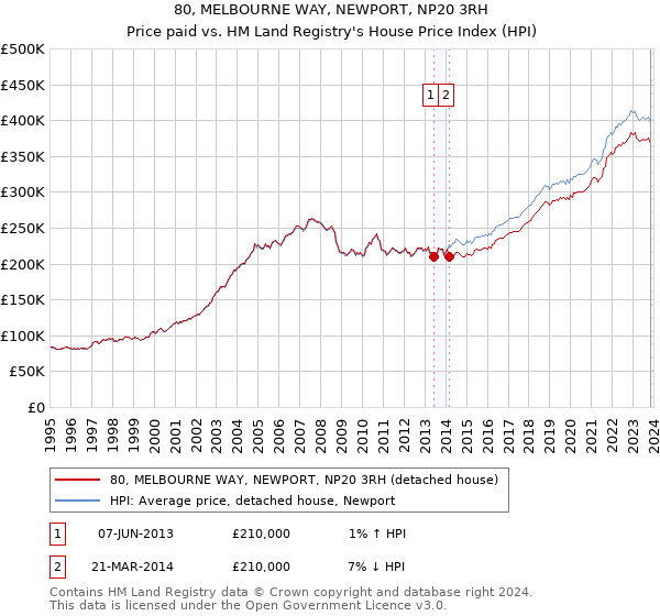 80, MELBOURNE WAY, NEWPORT, NP20 3RH: Price paid vs HM Land Registry's House Price Index
