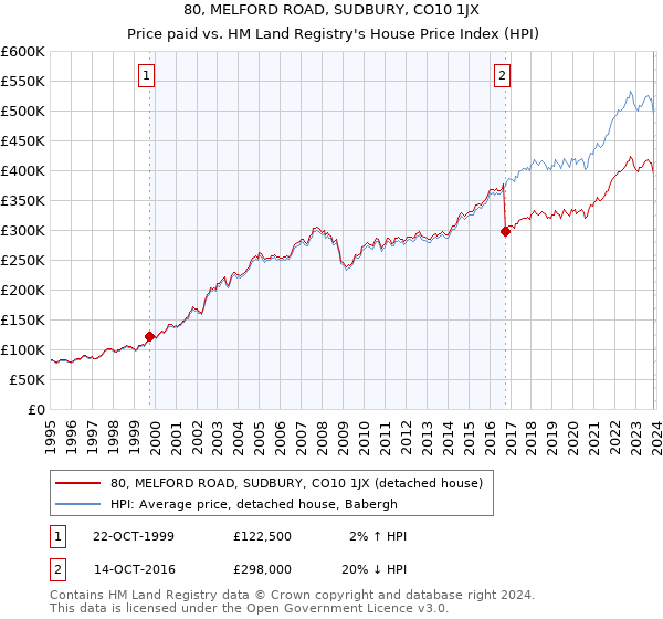 80, MELFORD ROAD, SUDBURY, CO10 1JX: Price paid vs HM Land Registry's House Price Index
