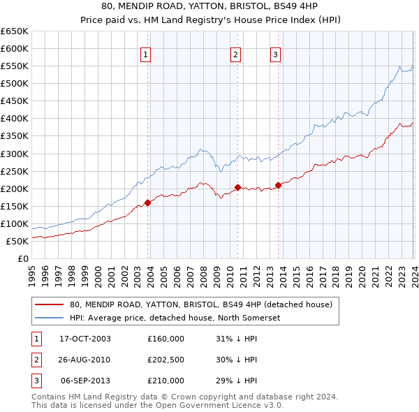 80, MENDIP ROAD, YATTON, BRISTOL, BS49 4HP: Price paid vs HM Land Registry's House Price Index
