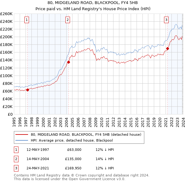 80, MIDGELAND ROAD, BLACKPOOL, FY4 5HB: Price paid vs HM Land Registry's House Price Index