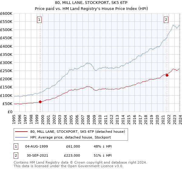 80, MILL LANE, STOCKPORT, SK5 6TP: Price paid vs HM Land Registry's House Price Index