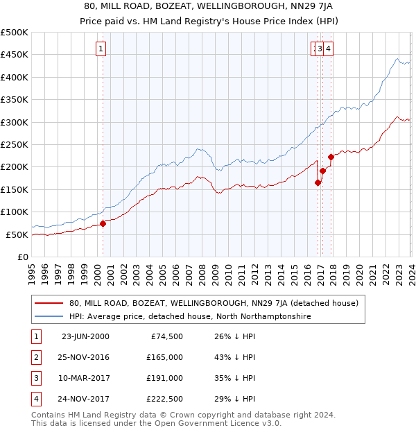 80, MILL ROAD, BOZEAT, WELLINGBOROUGH, NN29 7JA: Price paid vs HM Land Registry's House Price Index