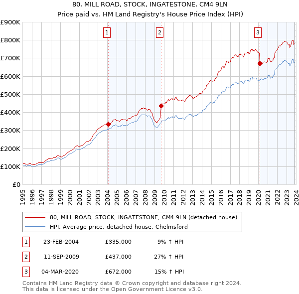 80, MILL ROAD, STOCK, INGATESTONE, CM4 9LN: Price paid vs HM Land Registry's House Price Index