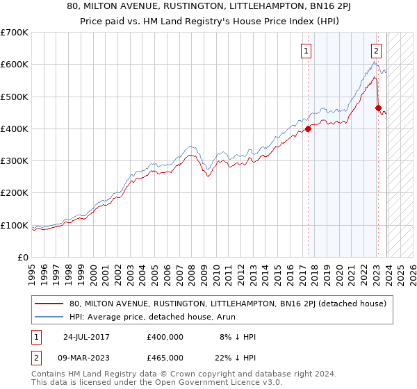 80, MILTON AVENUE, RUSTINGTON, LITTLEHAMPTON, BN16 2PJ: Price paid vs HM Land Registry's House Price Index