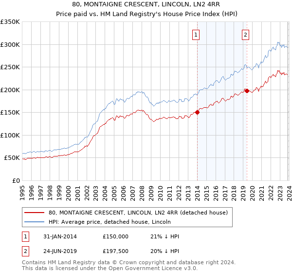 80, MONTAIGNE CRESCENT, LINCOLN, LN2 4RR: Price paid vs HM Land Registry's House Price Index
