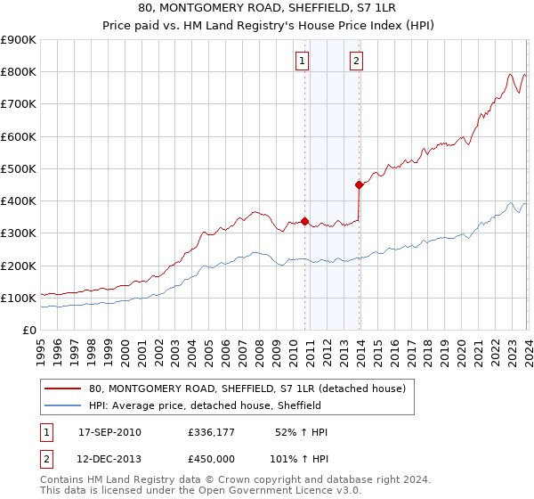 80, MONTGOMERY ROAD, SHEFFIELD, S7 1LR: Price paid vs HM Land Registry's House Price Index
