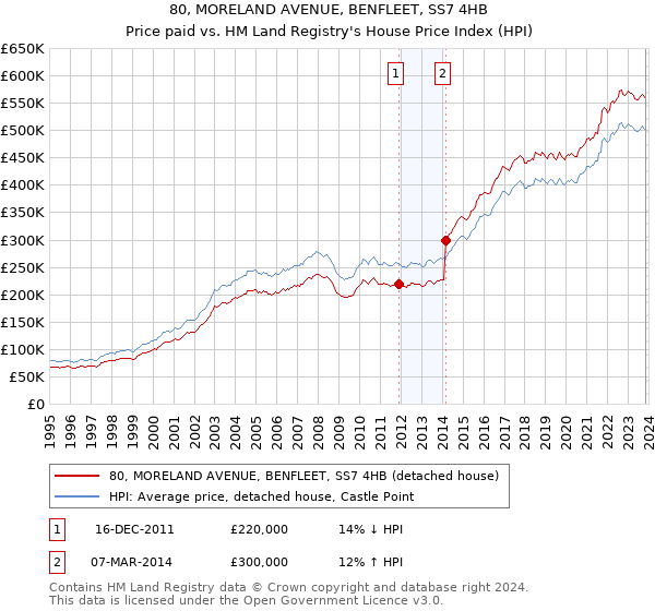 80, MORELAND AVENUE, BENFLEET, SS7 4HB: Price paid vs HM Land Registry's House Price Index