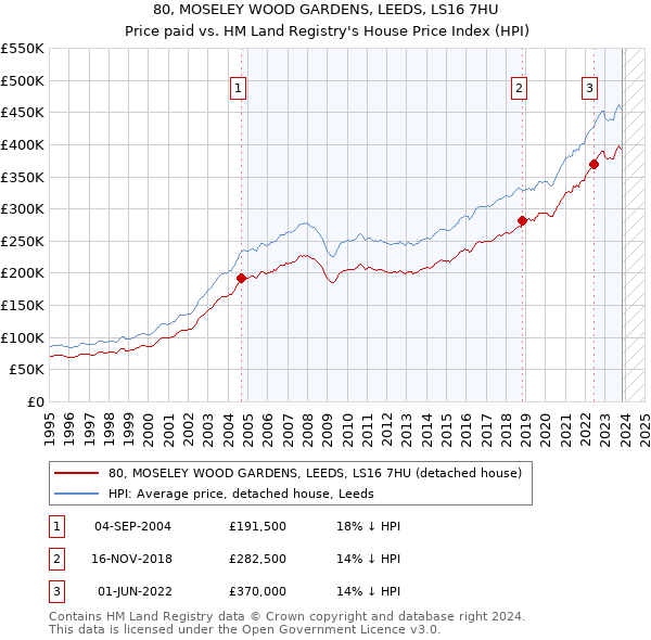 80, MOSELEY WOOD GARDENS, LEEDS, LS16 7HU: Price paid vs HM Land Registry's House Price Index