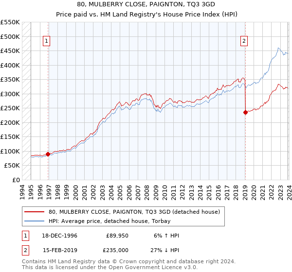 80, MULBERRY CLOSE, PAIGNTON, TQ3 3GD: Price paid vs HM Land Registry's House Price Index