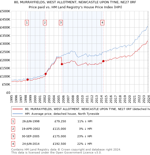 80, MURRAYFIELDS, WEST ALLOTMENT, NEWCASTLE UPON TYNE, NE27 0RF: Price paid vs HM Land Registry's House Price Index