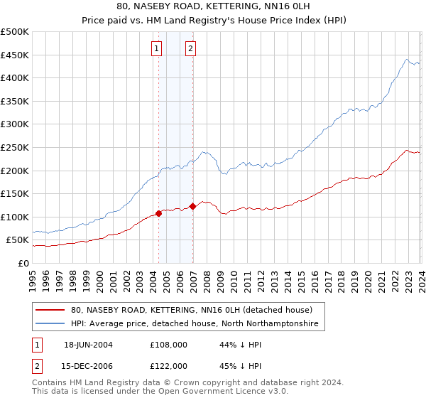 80, NASEBY ROAD, KETTERING, NN16 0LH: Price paid vs HM Land Registry's House Price Index