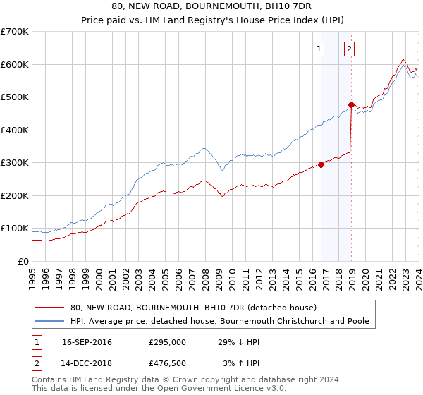 80, NEW ROAD, BOURNEMOUTH, BH10 7DR: Price paid vs HM Land Registry's House Price Index