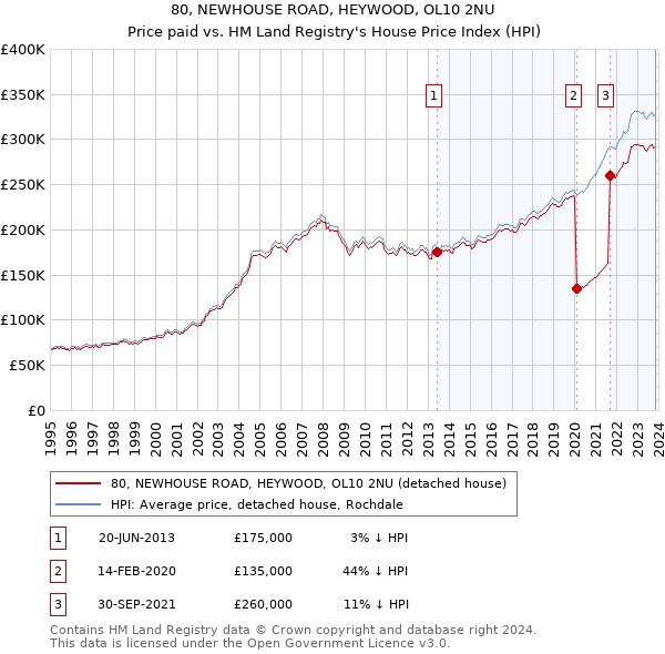 80, NEWHOUSE ROAD, HEYWOOD, OL10 2NU: Price paid vs HM Land Registry's House Price Index