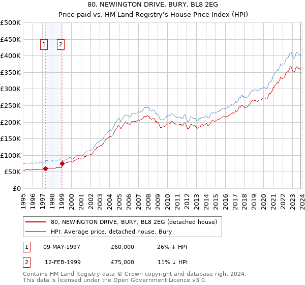 80, NEWINGTON DRIVE, BURY, BL8 2EG: Price paid vs HM Land Registry's House Price Index