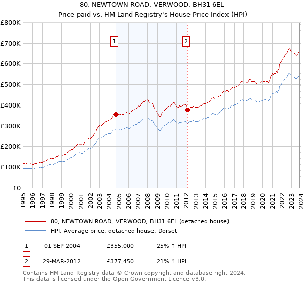 80, NEWTOWN ROAD, VERWOOD, BH31 6EL: Price paid vs HM Land Registry's House Price Index