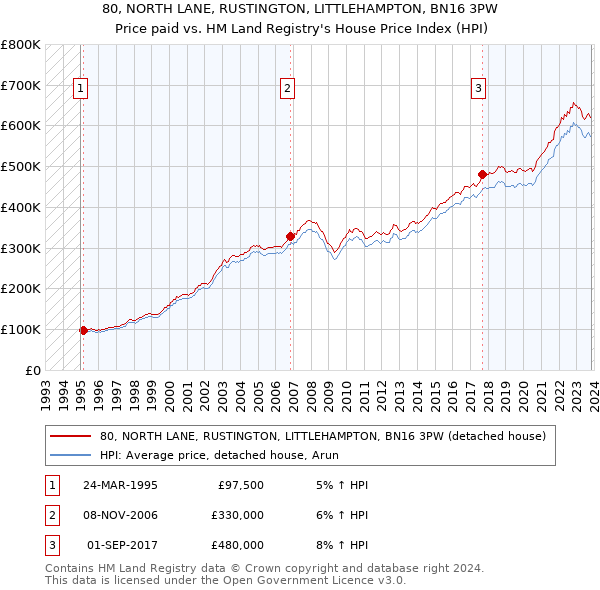 80, NORTH LANE, RUSTINGTON, LITTLEHAMPTON, BN16 3PW: Price paid vs HM Land Registry's House Price Index