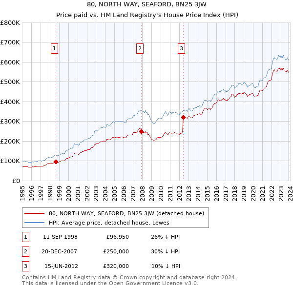 80, NORTH WAY, SEAFORD, BN25 3JW: Price paid vs HM Land Registry's House Price Index