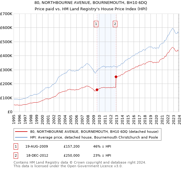 80, NORTHBOURNE AVENUE, BOURNEMOUTH, BH10 6DQ: Price paid vs HM Land Registry's House Price Index