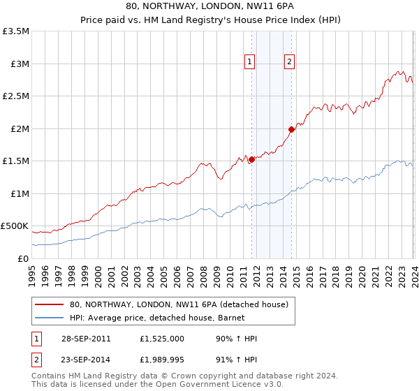 80, NORTHWAY, LONDON, NW11 6PA: Price paid vs HM Land Registry's House Price Index