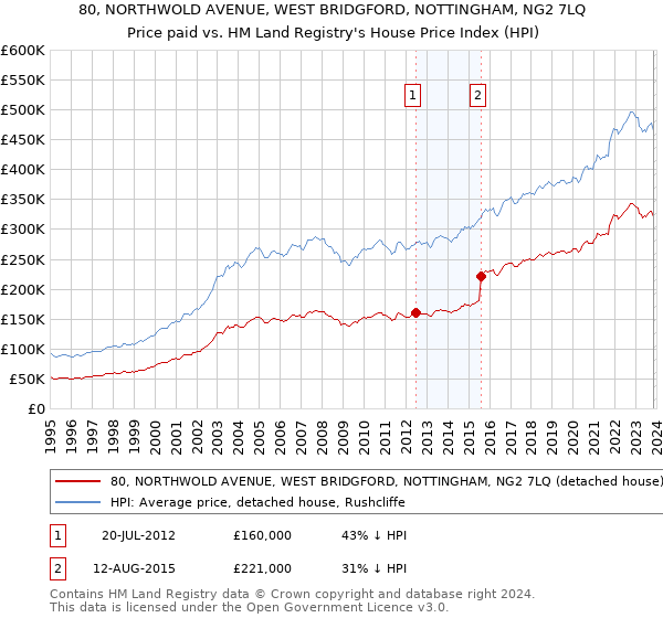 80, NORTHWOLD AVENUE, WEST BRIDGFORD, NOTTINGHAM, NG2 7LQ: Price paid vs HM Land Registry's House Price Index