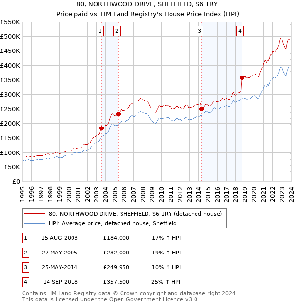 80, NORTHWOOD DRIVE, SHEFFIELD, S6 1RY: Price paid vs HM Land Registry's House Price Index