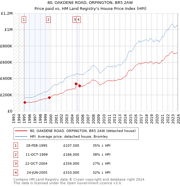 80, OAKDENE ROAD, ORPINGTON, BR5 2AW: Price paid vs HM Land Registry's House Price Index
