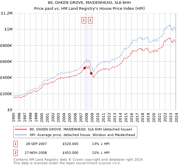 80, OAKEN GROVE, MAIDENHEAD, SL6 6HH: Price paid vs HM Land Registry's House Price Index