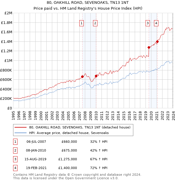 80, OAKHILL ROAD, SEVENOAKS, TN13 1NT: Price paid vs HM Land Registry's House Price Index