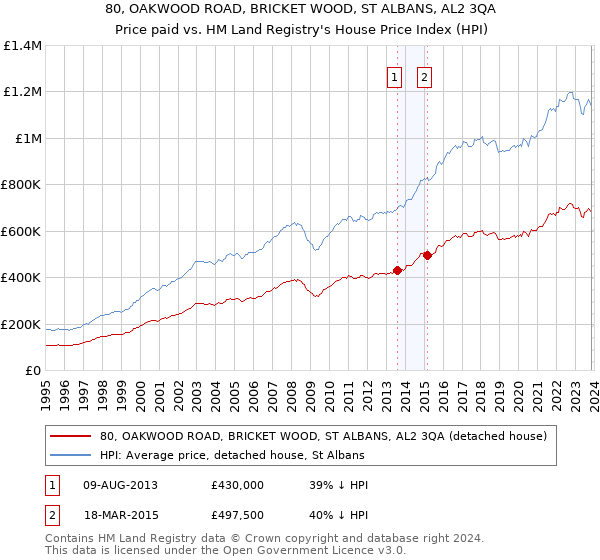80, OAKWOOD ROAD, BRICKET WOOD, ST ALBANS, AL2 3QA: Price paid vs HM Land Registry's House Price Index