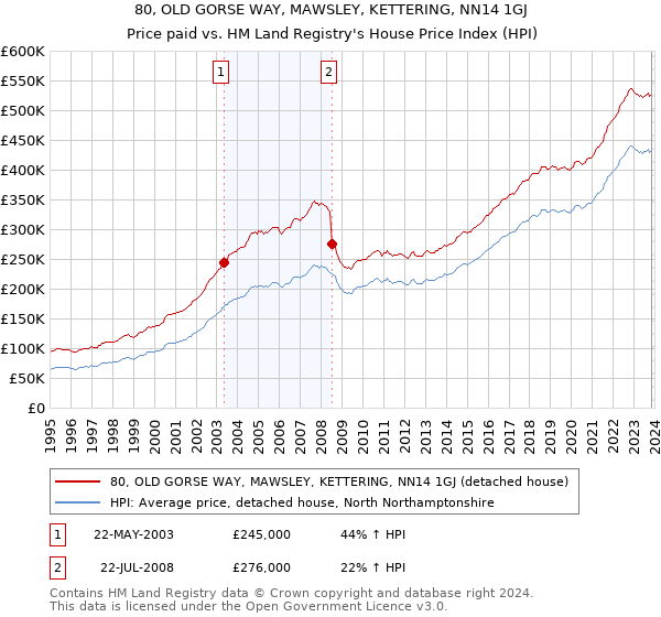 80, OLD GORSE WAY, MAWSLEY, KETTERING, NN14 1GJ: Price paid vs HM Land Registry's House Price Index