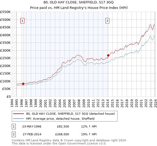 80, OLD HAY CLOSE, SHEFFIELD, S17 3GQ: Price paid vs HM Land Registry's House Price Index
